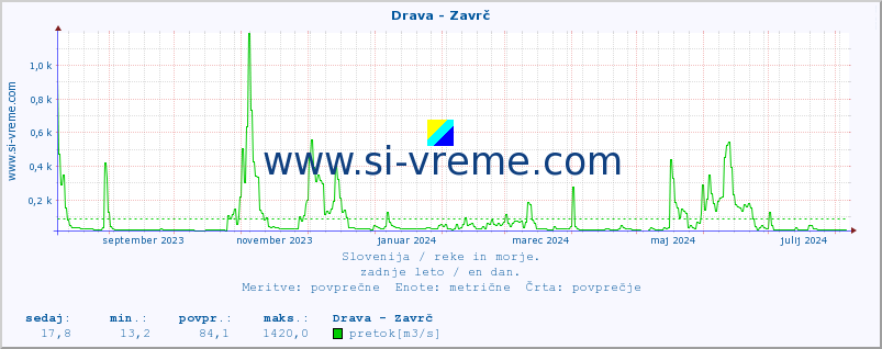 POVPREČJE :: Drava - Zavrč :: temperatura | pretok | višina :: zadnje leto / en dan.