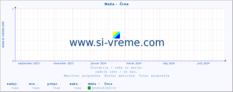 POVPREČJE :: Meža -  Črna :: temperatura | pretok | višina :: zadnje leto / en dan.