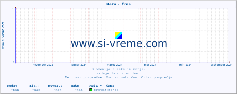 POVPREČJE :: Meža -  Črna :: temperatura | pretok | višina :: zadnje leto / en dan.