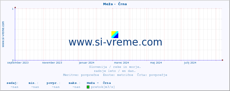 POVPREČJE :: Meža -  Črna :: temperatura | pretok | višina :: zadnje leto / en dan.