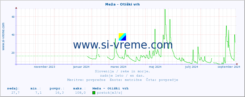 POVPREČJE :: Meža - Otiški vrh :: temperatura | pretok | višina :: zadnje leto / en dan.