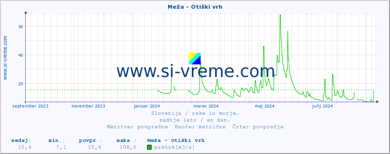 POVPREČJE :: Meža - Otiški vrh :: temperatura | pretok | višina :: zadnje leto / en dan.