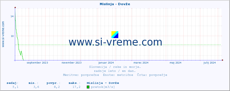 POVPREČJE :: Mislinja - Dovže :: temperatura | pretok | višina :: zadnje leto / en dan.