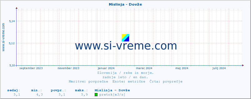 POVPREČJE :: Mislinja - Dovže :: temperatura | pretok | višina :: zadnje leto / en dan.