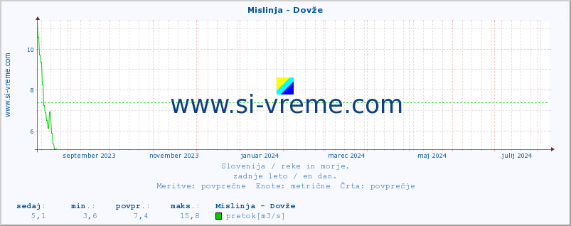 POVPREČJE :: Mislinja - Dovže :: temperatura | pretok | višina :: zadnje leto / en dan.