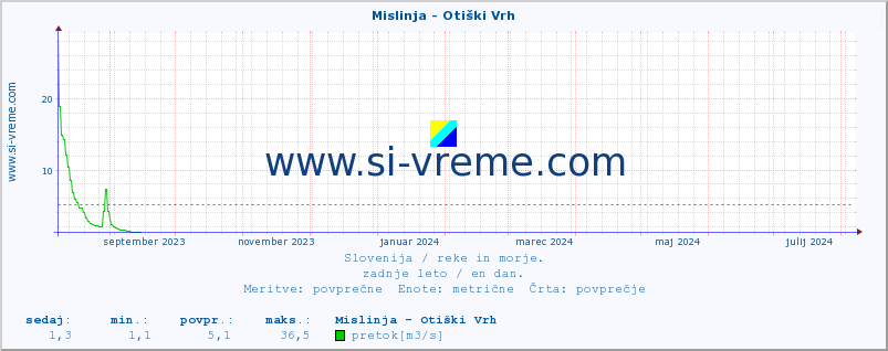 POVPREČJE :: Mislinja - Otiški Vrh :: temperatura | pretok | višina :: zadnje leto / en dan.