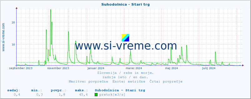 POVPREČJE :: Suhodolnica - Stari trg :: temperatura | pretok | višina :: zadnje leto / en dan.