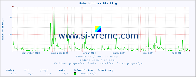 POVPREČJE :: Suhodolnica - Stari trg :: temperatura | pretok | višina :: zadnje leto / en dan.