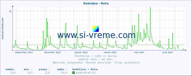 POVPREČJE :: Radoljna - Ruta :: temperatura | pretok | višina :: zadnje leto / en dan.