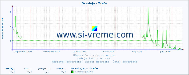 POVPREČJE :: Dravinja - Zreče :: temperatura | pretok | višina :: zadnje leto / en dan.