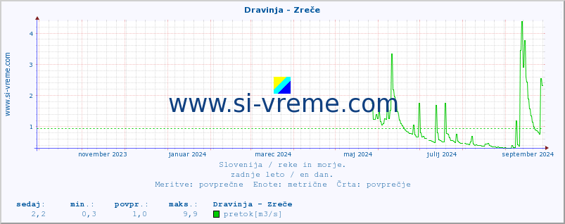 POVPREČJE :: Dravinja - Zreče :: temperatura | pretok | višina :: zadnje leto / en dan.