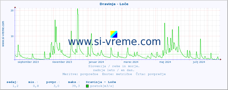 POVPREČJE :: Dravinja - Loče :: temperatura | pretok | višina :: zadnje leto / en dan.