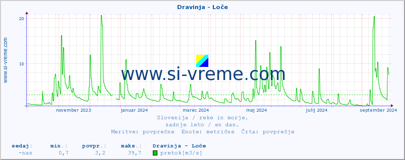 POVPREČJE :: Dravinja - Loče :: temperatura | pretok | višina :: zadnje leto / en dan.