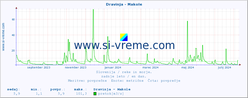 POVPREČJE :: Dravinja - Makole :: temperatura | pretok | višina :: zadnje leto / en dan.