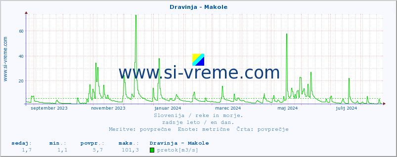 POVPREČJE :: Dravinja - Makole :: temperatura | pretok | višina :: zadnje leto / en dan.