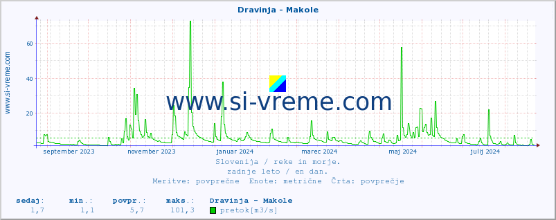 POVPREČJE :: Dravinja - Makole :: temperatura | pretok | višina :: zadnje leto / en dan.