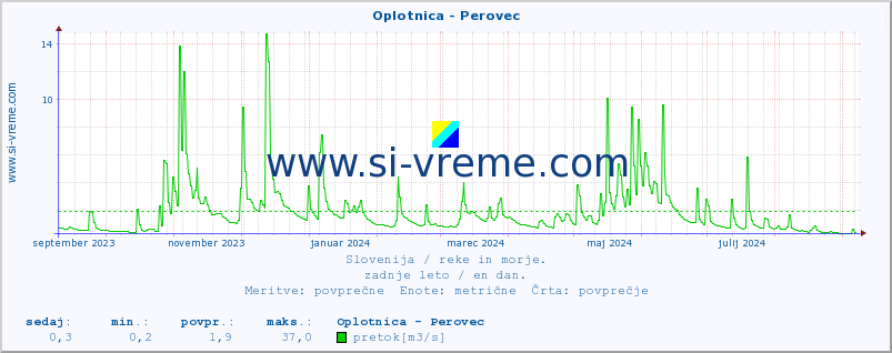 POVPREČJE :: Oplotnica - Perovec :: temperatura | pretok | višina :: zadnje leto / en dan.