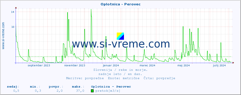 POVPREČJE :: Oplotnica - Perovec :: temperatura | pretok | višina :: zadnje leto / en dan.