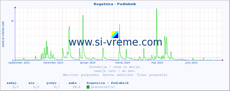 POVPREČJE :: Rogatnica - Podlehnik :: temperatura | pretok | višina :: zadnje leto / en dan.