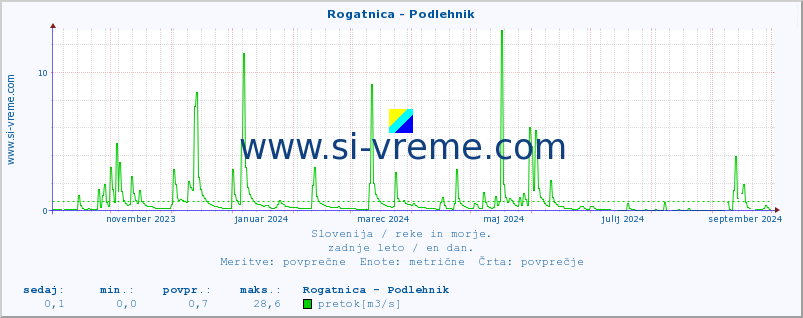 POVPREČJE :: Rogatnica - Podlehnik :: temperatura | pretok | višina :: zadnje leto / en dan.