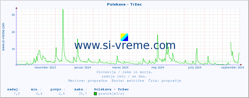 POVPREČJE :: Polskava - Tržec :: temperatura | pretok | višina :: zadnje leto / en dan.