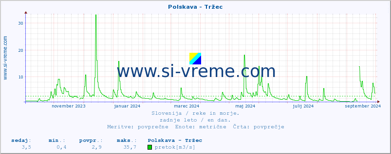 POVPREČJE :: Polskava - Tržec :: temperatura | pretok | višina :: zadnje leto / en dan.