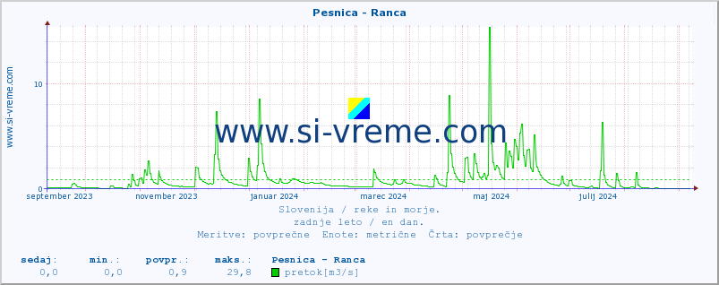 POVPREČJE :: Pesnica - Ranca :: temperatura | pretok | višina :: zadnje leto / en dan.