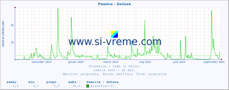 POVPREČJE :: Pesnica - Gočova :: temperatura | pretok | višina :: zadnje leto / en dan.