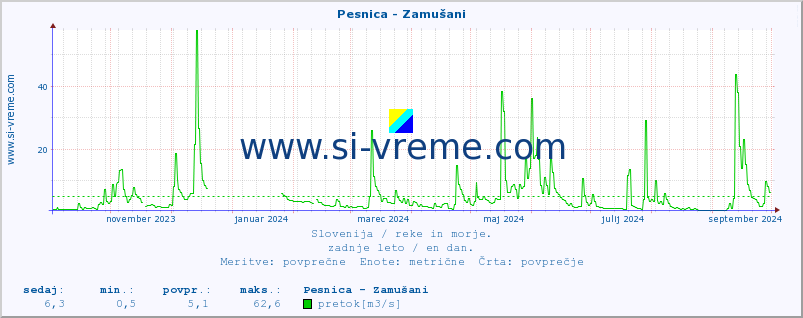 POVPREČJE :: Pesnica - Zamušani :: temperatura | pretok | višina :: zadnje leto / en dan.