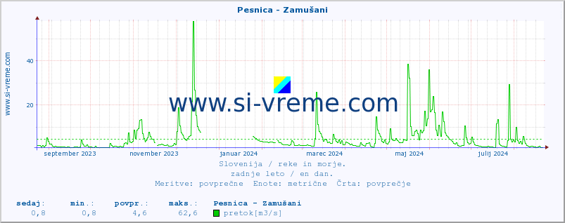 POVPREČJE :: Pesnica - Zamušani :: temperatura | pretok | višina :: zadnje leto / en dan.