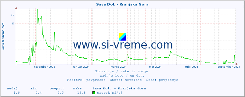 POVPREČJE :: Sava Dol. - Kranjska Gora :: temperatura | pretok | višina :: zadnje leto / en dan.