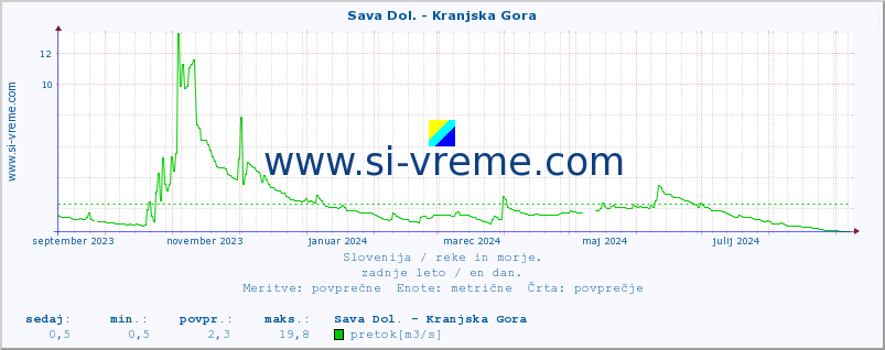 POVPREČJE :: Sava Dol. - Kranjska Gora :: temperatura | pretok | višina :: zadnje leto / en dan.