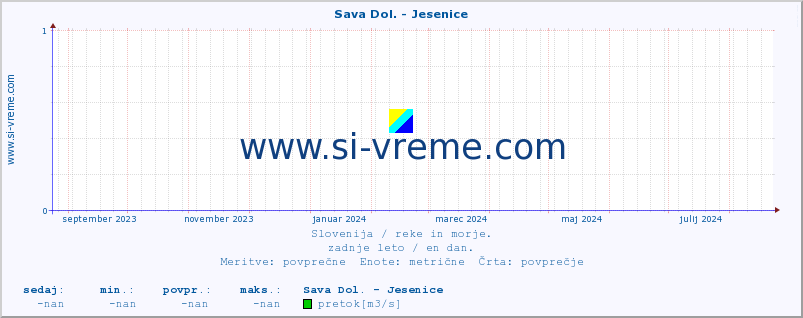 POVPREČJE :: Sava Dol. - Jesenice :: temperatura | pretok | višina :: zadnje leto / en dan.