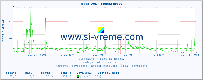 POVPREČJE :: Sava Dol. - Blejski most :: temperatura | pretok | višina :: zadnje leto / en dan.