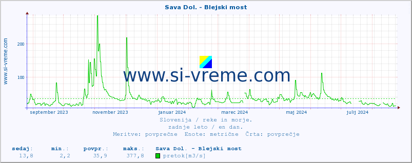 POVPREČJE :: Sava Dol. - Blejski most :: temperatura | pretok | višina :: zadnje leto / en dan.