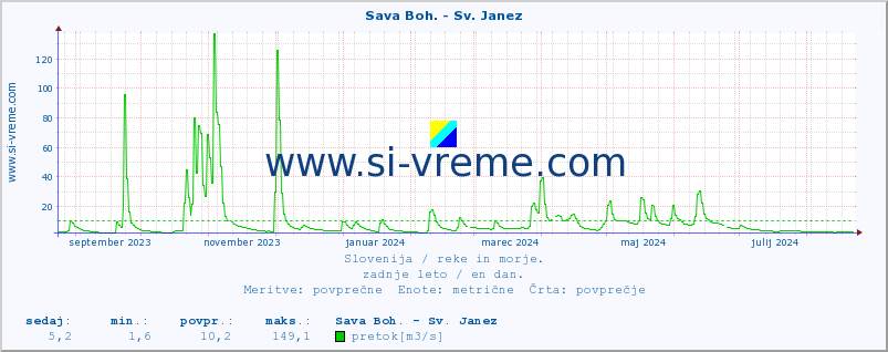 POVPREČJE :: Sava Boh. - Sv. Janez :: temperatura | pretok | višina :: zadnje leto / en dan.