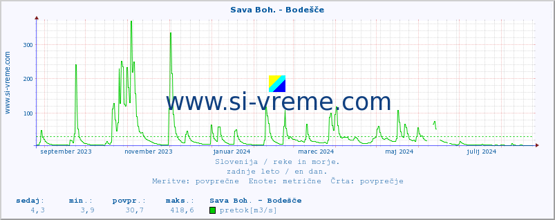 POVPREČJE :: Sava Boh. - Bodešče :: temperatura | pretok | višina :: zadnje leto / en dan.