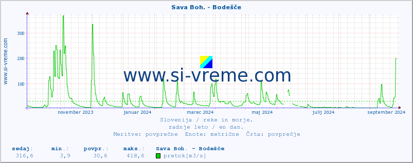 POVPREČJE :: Sava Boh. - Bodešče :: temperatura | pretok | višina :: zadnje leto / en dan.