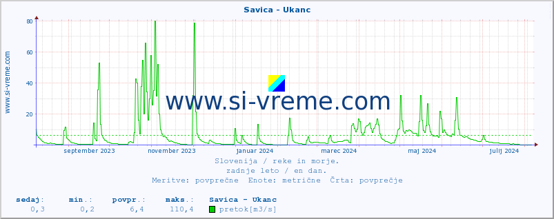 POVPREČJE :: Savica - Ukanc :: temperatura | pretok | višina :: zadnje leto / en dan.