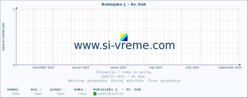 POVPREČJE :: Bohinjsko j. - Sv. Duh :: temperatura | pretok | višina :: zadnje leto / en dan.