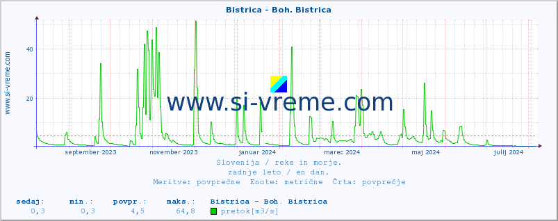 POVPREČJE :: Bistrica - Boh. Bistrica :: temperatura | pretok | višina :: zadnje leto / en dan.