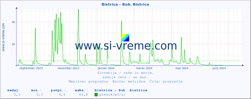 POVPREČJE :: Bistrica - Boh. Bistrica :: temperatura | pretok | višina :: zadnje leto / en dan.