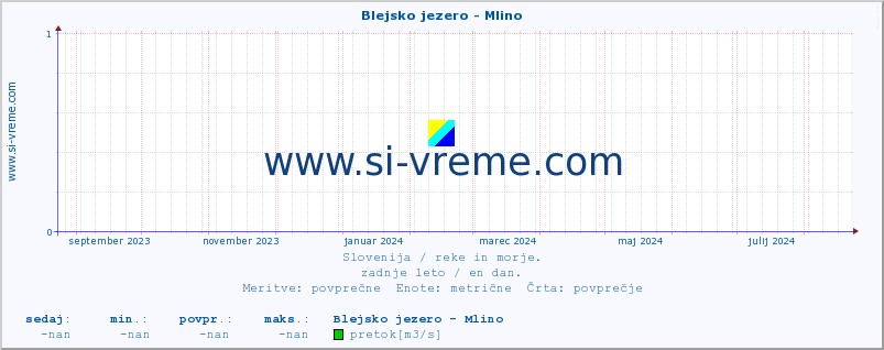 POVPREČJE :: Blejsko jezero - Mlino :: temperatura | pretok | višina :: zadnje leto / en dan.