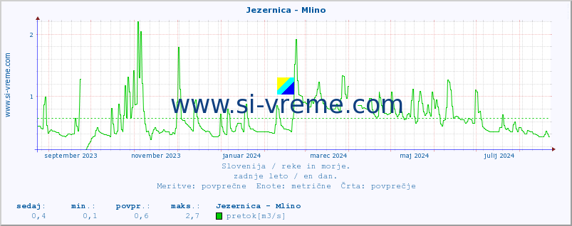 POVPREČJE :: Jezernica - Mlino :: temperatura | pretok | višina :: zadnje leto / en dan.