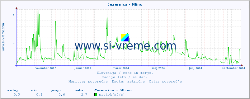 POVPREČJE :: Jezernica - Mlino :: temperatura | pretok | višina :: zadnje leto / en dan.