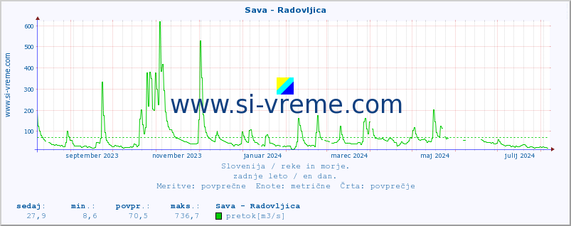 POVPREČJE :: Sava - Radovljica :: temperatura | pretok | višina :: zadnje leto / en dan.