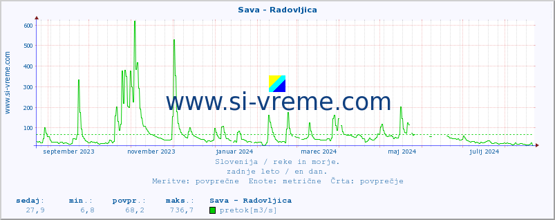 POVPREČJE :: Sava - Radovljica :: temperatura | pretok | višina :: zadnje leto / en dan.