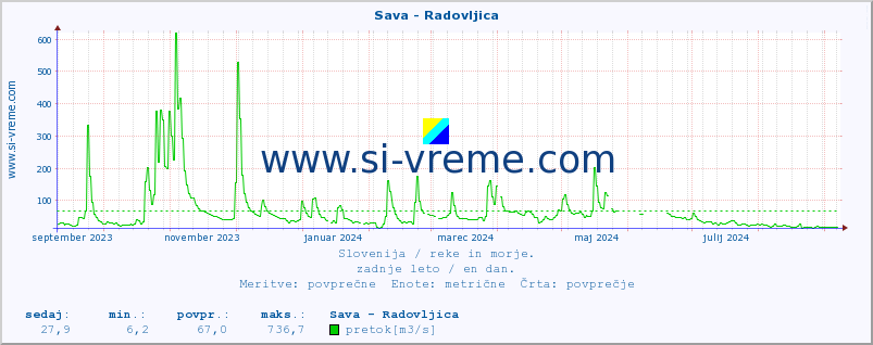 POVPREČJE :: Sava - Radovljica :: temperatura | pretok | višina :: zadnje leto / en dan.