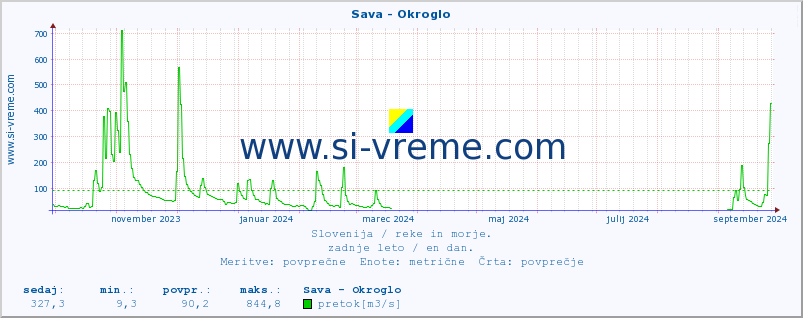 POVPREČJE :: Sava - Okroglo :: temperatura | pretok | višina :: zadnje leto / en dan.