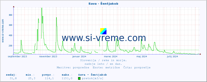 POVPREČJE :: Sava - Šentjakob :: temperatura | pretok | višina :: zadnje leto / en dan.